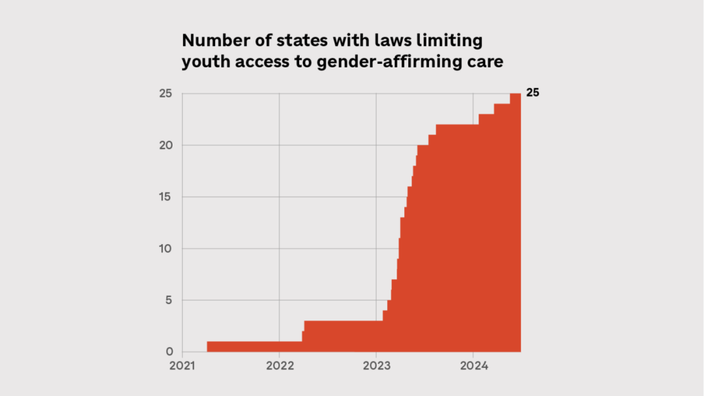 25 states have bans on trans health care for children: Shots